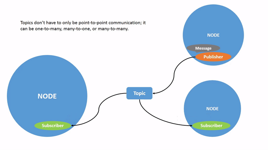 ../../../../_images/Topic-MultiplePublisherandMultipleSubscriber.gif